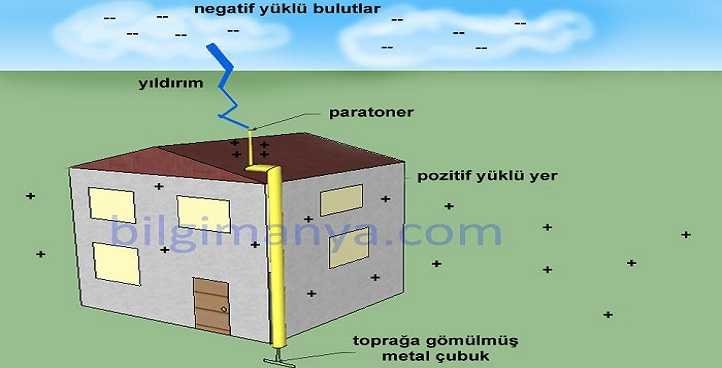 PARATONER YILDIRIM SAVAR PERİYODİK KONTROL ADANA OSMANİYE MERSİN
